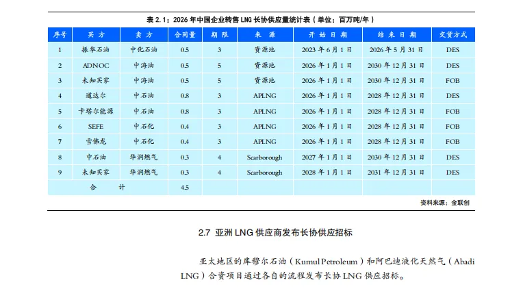 金联创《全球液化天然气市场月报》发布