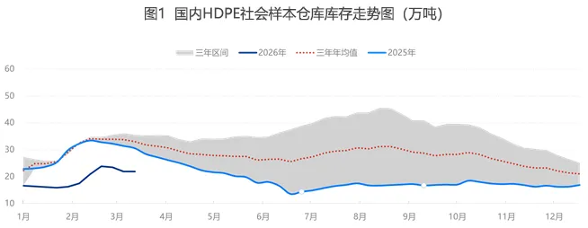 供需拉锯,HDPE市场僵持不下