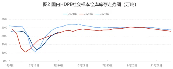 供需拉锯,HDPE市场僵持不下