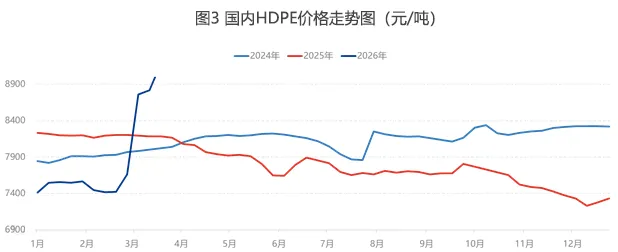 供需拉锯,HDPE市场僵持不下