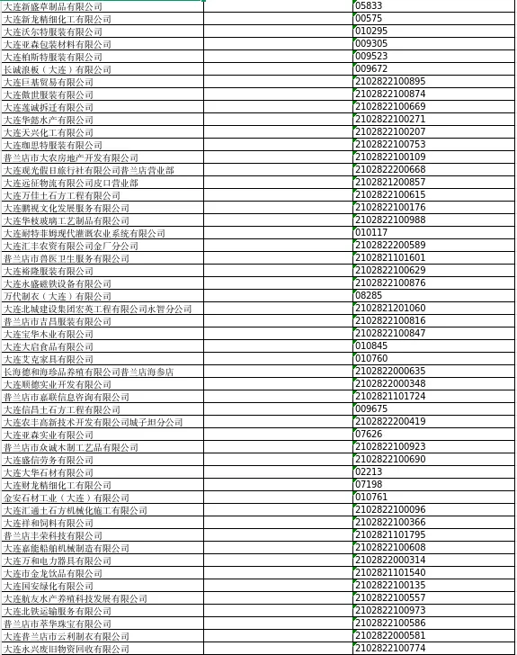 大连市普兰店区市场监督管理局关于普兰店市振华通信技术有限责任公司等832户公司拟强制注销公司登记的公告
