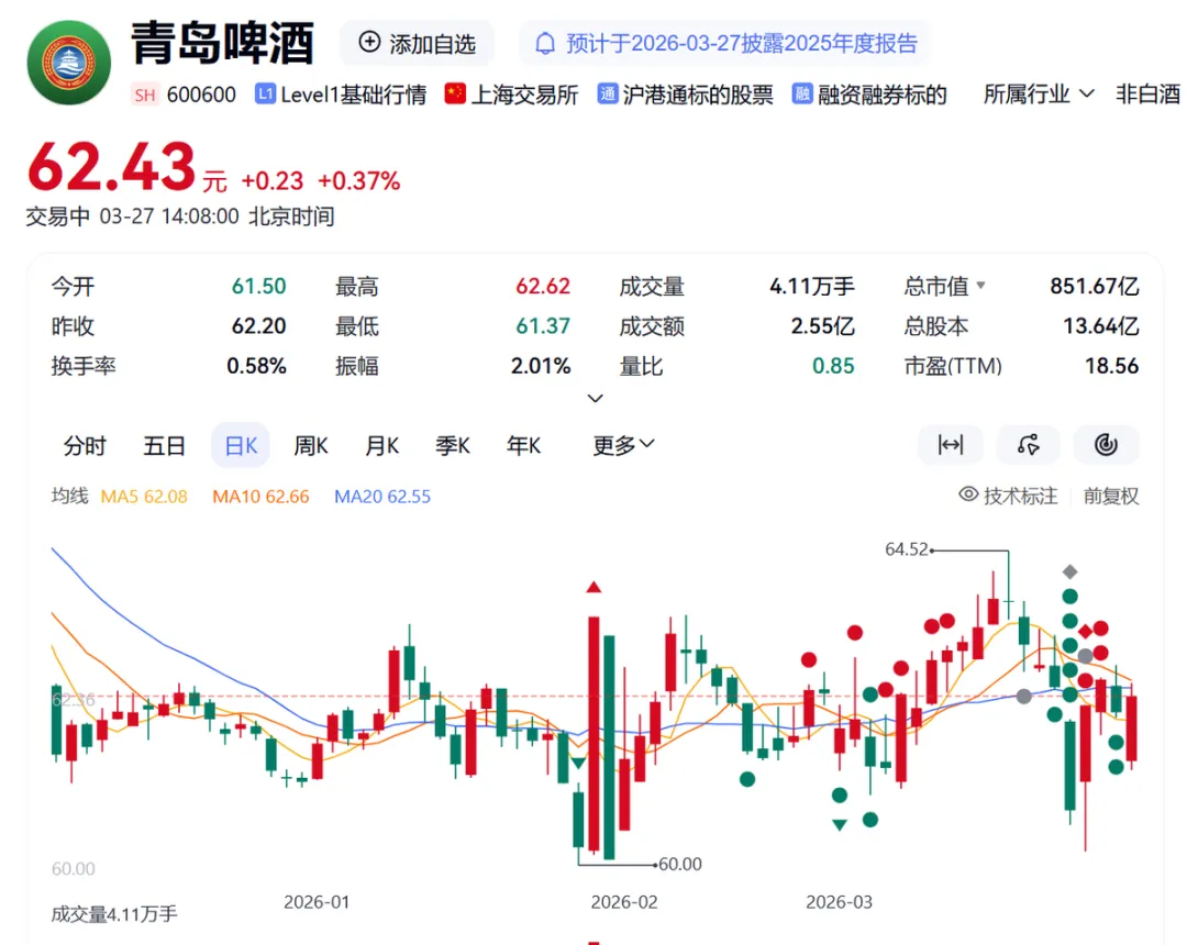 青岛啤酒交卷:利润三连增,市场为何不买账?