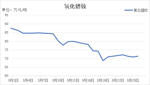 【2026年3月稀土市场月报】节后价格大幅震荡 两会锚定发展方向