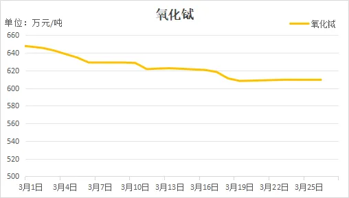 【2026年3月稀土市场月报】节后价格大幅震荡 两会锚定发展方向