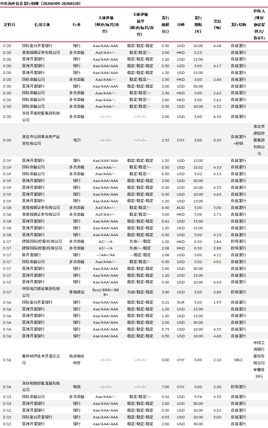 海外市场 | 中证鹏元国际:油价飙升推高通胀预期,全球主流央行按兵不动