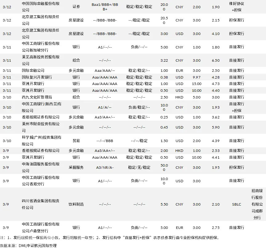 海外市场 | 中证鹏元国际:油价飙升推高通胀预期,全球主流央行按兵不动
