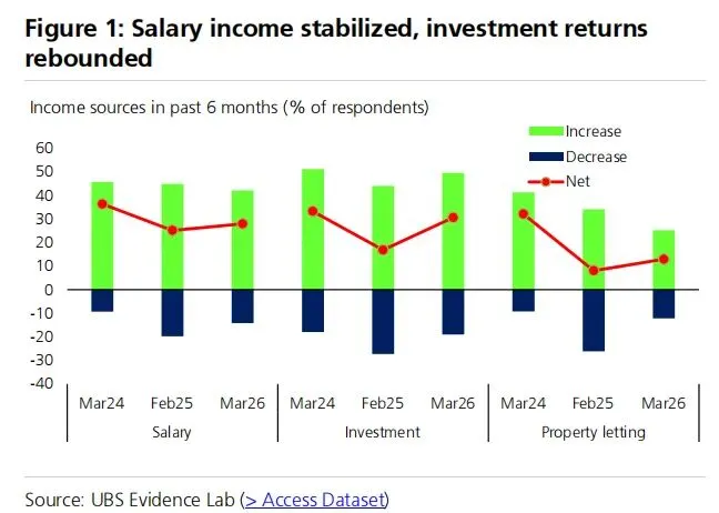 瑞银:47%投资房或套现成功,房屋租赁市场正在接近底部!