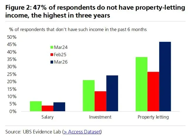 瑞银:47%投资房或套现成功,房屋租赁市场正在接近底部!