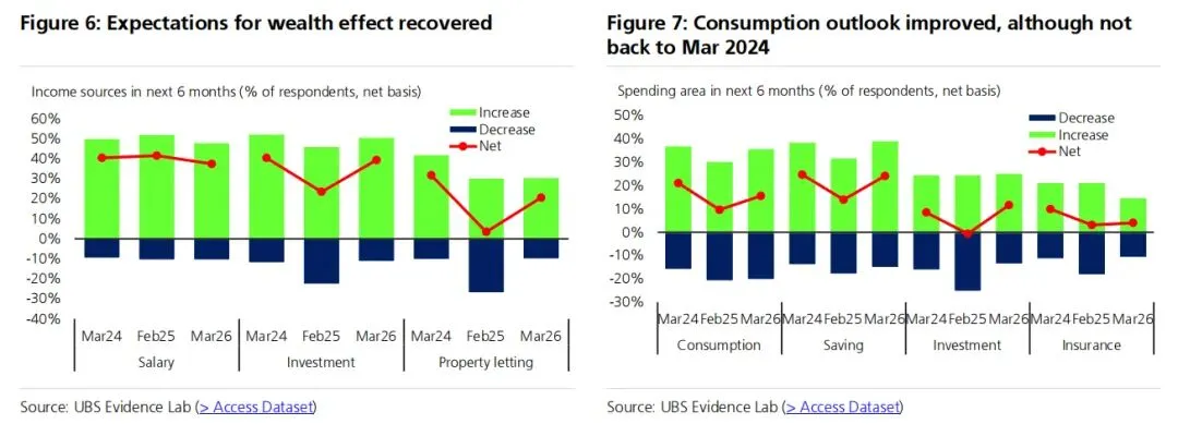 瑞银:47%投资房或套现成功,房屋租赁市场正在接近底部!