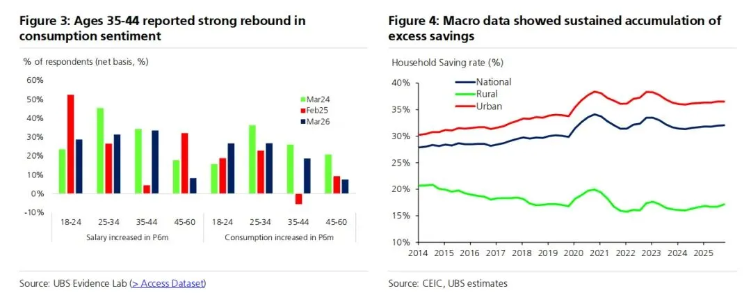 瑞银:47%投资房或套现成功,房屋租赁市场正在接近底部!