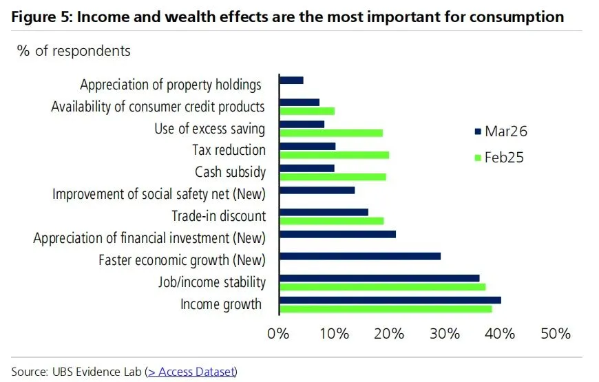 瑞银:47%投资房或套现成功,房屋租赁市场正在接近底部!