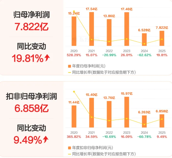 从重营销到重研发:汤臣倍健迎来增长第二春