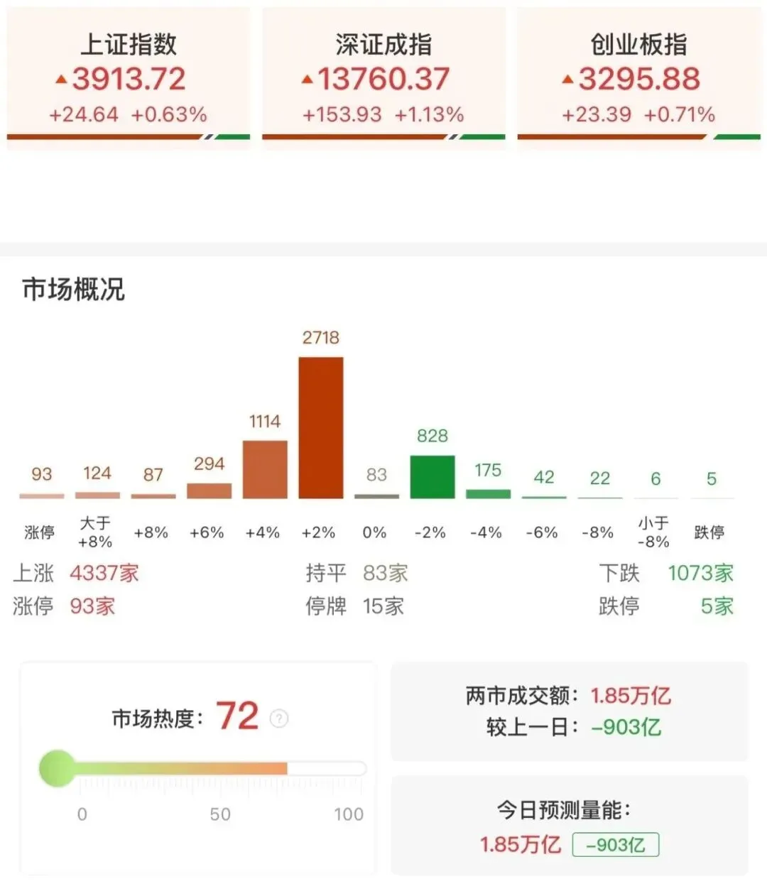 全市场超4300股上涨