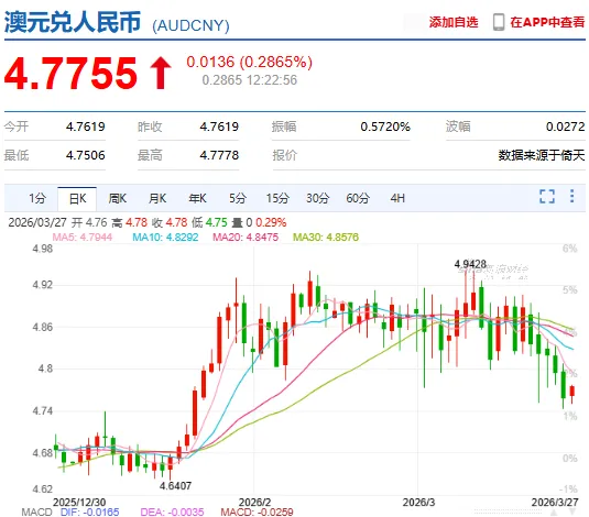 资金大撤离! 中东战火冲击全球市场, 澳元持续下跌, 创两月新低! 涨不起来了, 未来压力更大