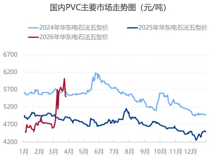 聚氯乙烯市场周报(2026.03.20-2026.03.26)