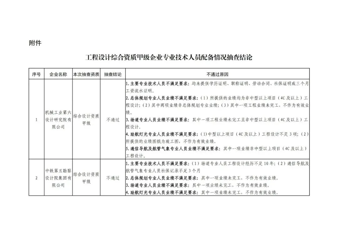 关于对参与民航工程设计市场的工程设计综合资质甲级企业专业技术人员配备情况抽查结论、工程设计民航行业乙级资质企业动态核查结论的通报