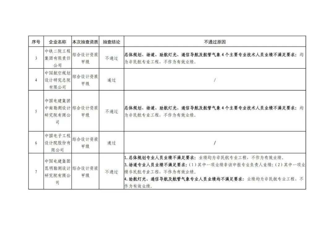 关于对参与民航工程设计市场的工程设计综合资质甲级企业专业技术人员配备情况抽查结论、工程设计民航行业乙级资质企业动态核查结论的通报