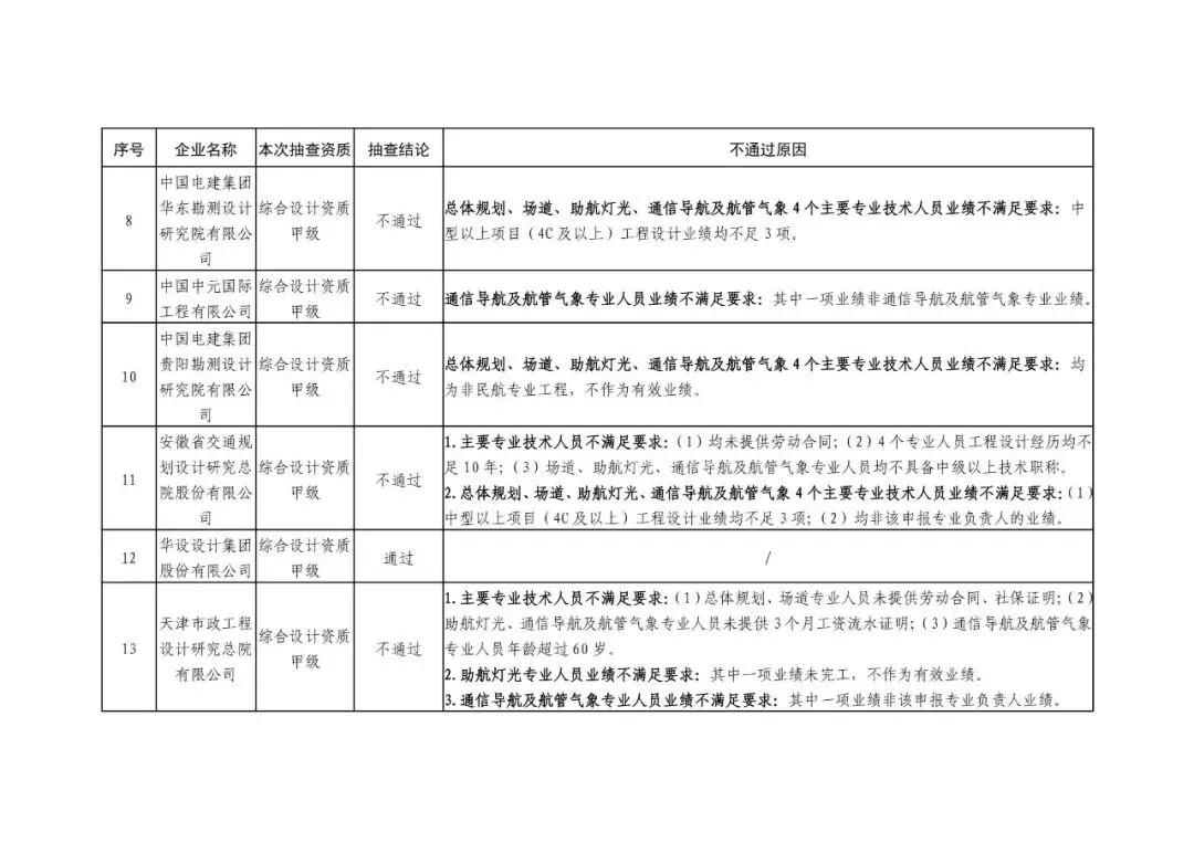关于对参与民航工程设计市场的工程设计综合资质甲级企业专业技术人员配备情况抽查结论、工程设计民航行业乙级资质企业动态核查结论的通报