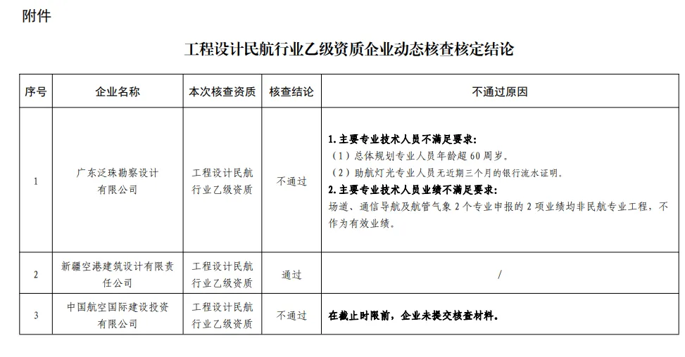 关于对参与民航工程设计市场的工程设计综合资质甲级企业专业技术人员配备情况抽查结论、工程设计民航行业乙级资质企业动态核查结论的通报