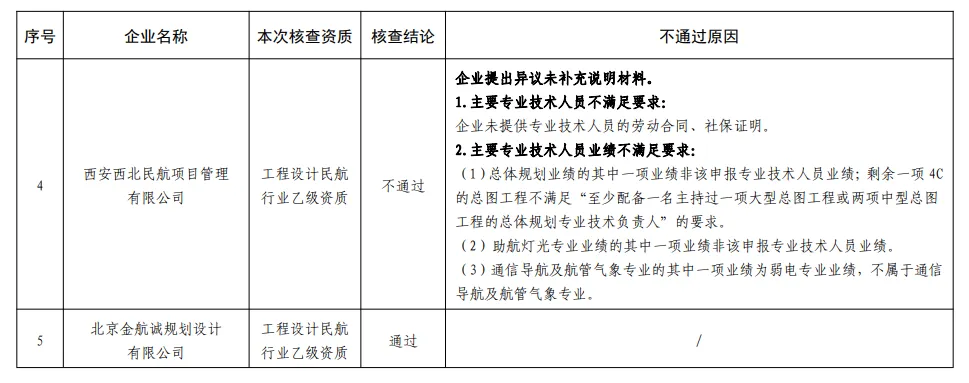 关于对参与民航工程设计市场的工程设计综合资质甲级企业专业技术人员配备情况抽查结论、工程设计民航行业乙级资质企业动态核查结论的通报