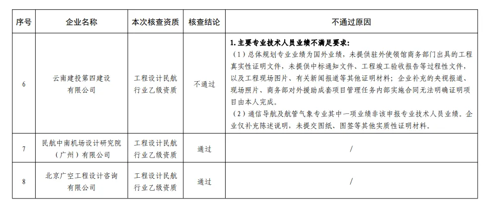 关于对参与民航工程设计市场的工程设计综合资质甲级企业专业技术人员配备情况抽查结论、工程设计民航行业乙级资质企业动态核查结论的通报