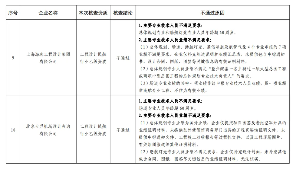 关于对参与民航工程设计市场的工程设计综合资质甲级企业专业技术人员配备情况抽查结论、工程设计民航行业乙级资质企业动态核查结论的通报