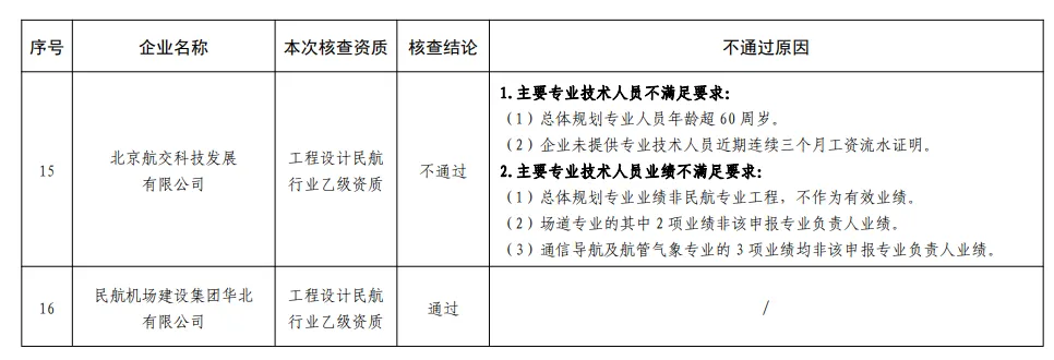关于对参与民航工程设计市场的工程设计综合资质甲级企业专业技术人员配备情况抽查结论、工程设计民航行业乙级资质企业动态核查结论的通报
