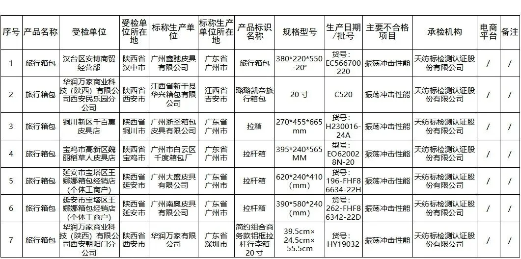 陕西省市场监督管理局监督抽查情况通告