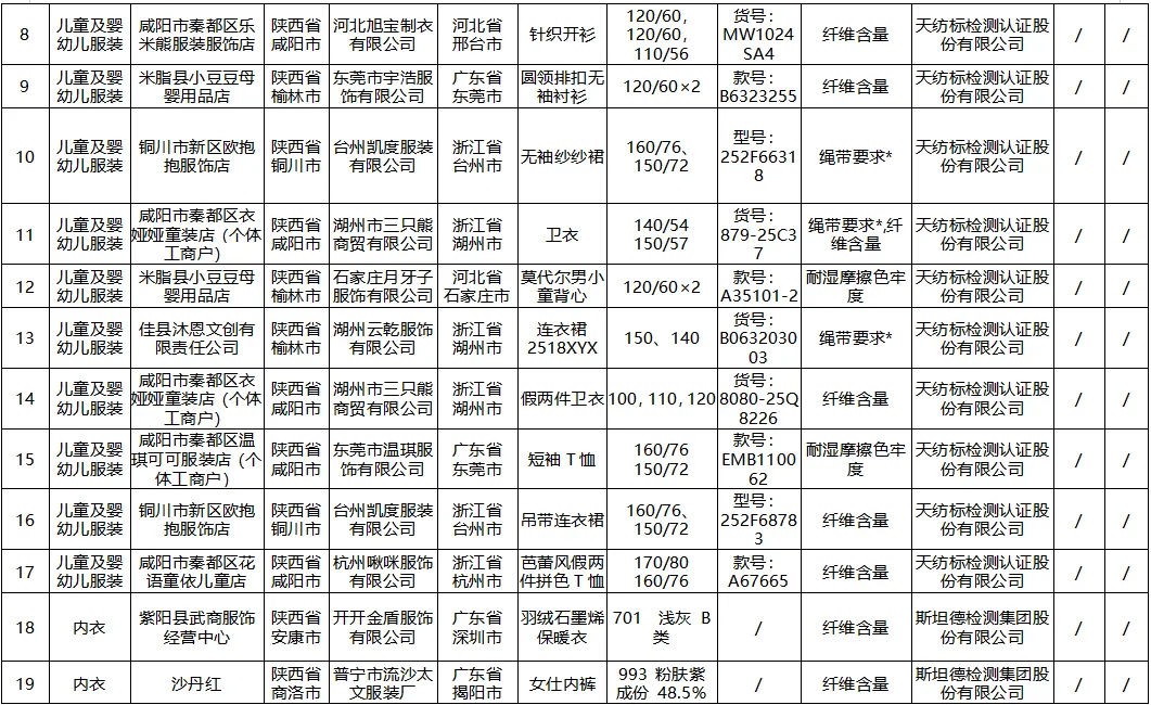 陕西省市场监督管理局监督抽查情况通告