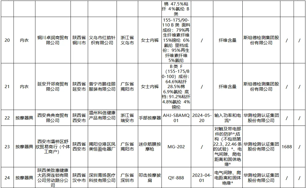 陕西省市场监督管理局监督抽查情况通告