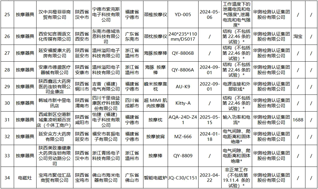 陕西省市场监督管理局监督抽查情况通告