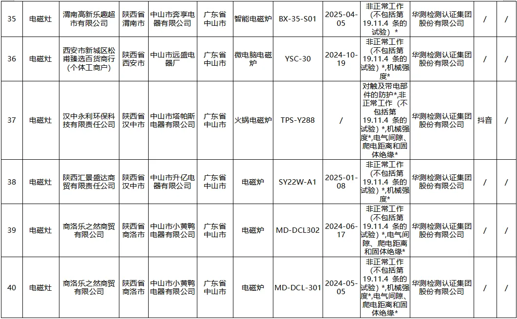 陕西省市场监督管理局监督抽查情况通告