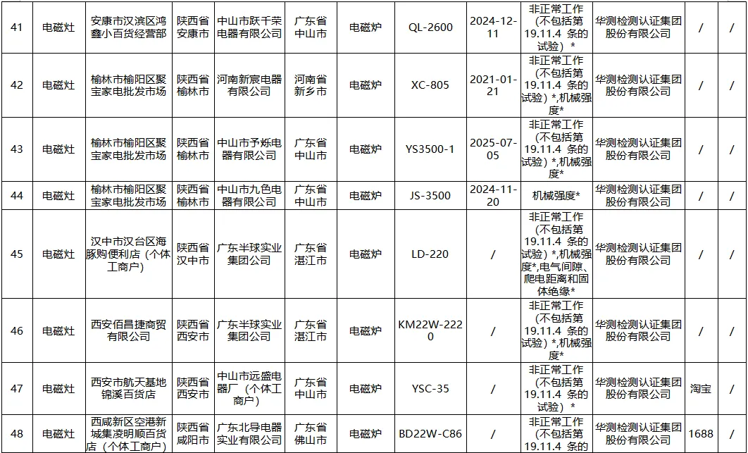 陕西省市场监督管理局监督抽查情况通告