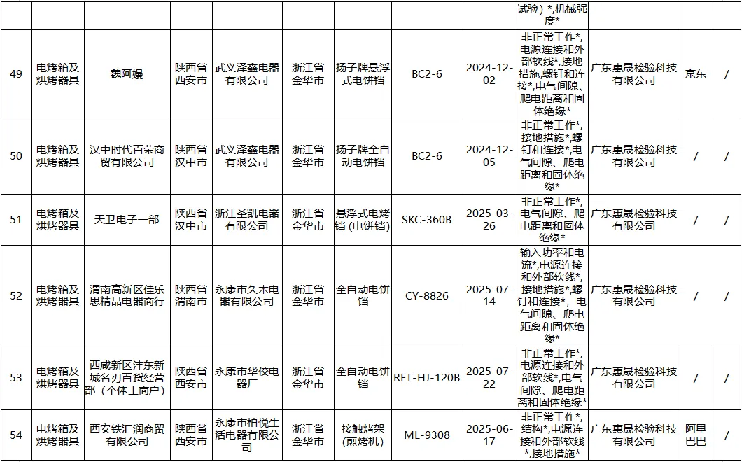 陕西省市场监督管理局监督抽查情况通告