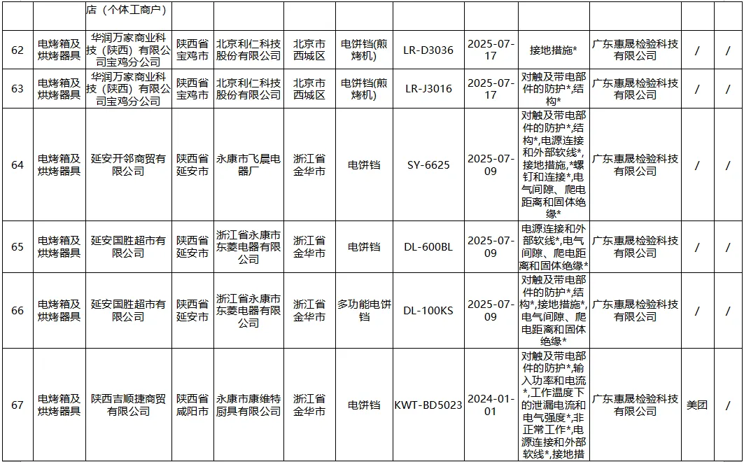 陕西省市场监督管理局监督抽查情况通告