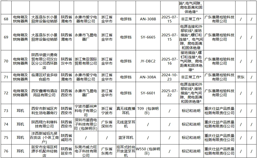 陕西省市场监督管理局监督抽查情况通告