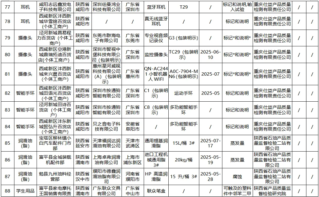 陕西省市场监督管理局监督抽查情况通告