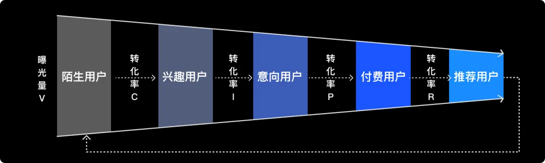从“用户流”模型思考获客型产品的设计