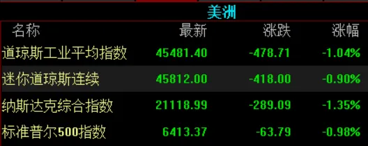 打脸特朗普,市场又跳水了!