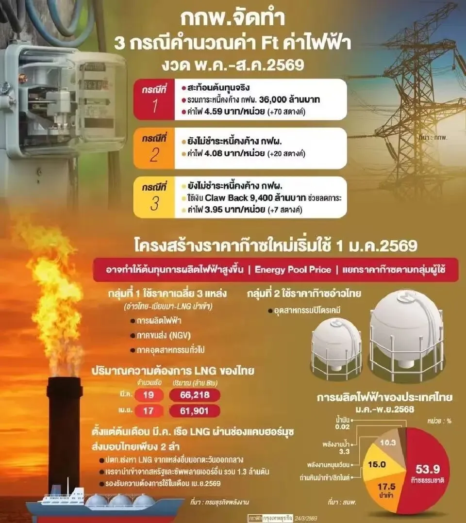 中东战事搅动能源市场 电价承压走高 年末或将突破4铢