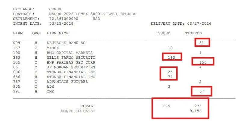 【白银】重磅️罕见异动惊动全球市场!COMEX白银4576万盎司天量交割究竟藏着什么信号?