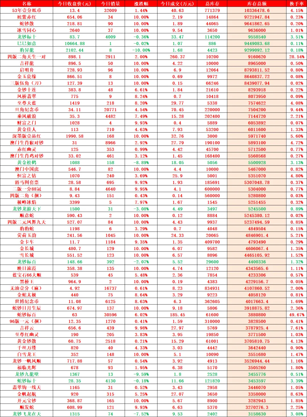 暴力拉升市场热度激增,成交活跃资金跑步进场.