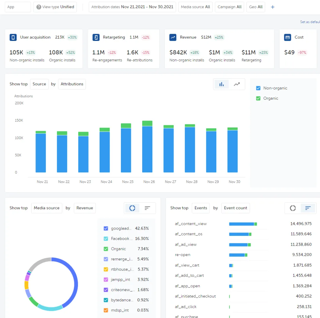 2026年移动应用营销活动投资回报率和用户终身价值平台分析