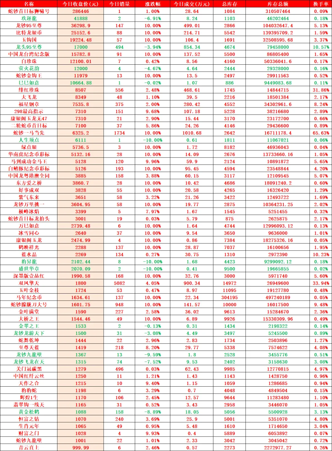 暴力拉升市场热度激增,成交活跃资金跑步进场.