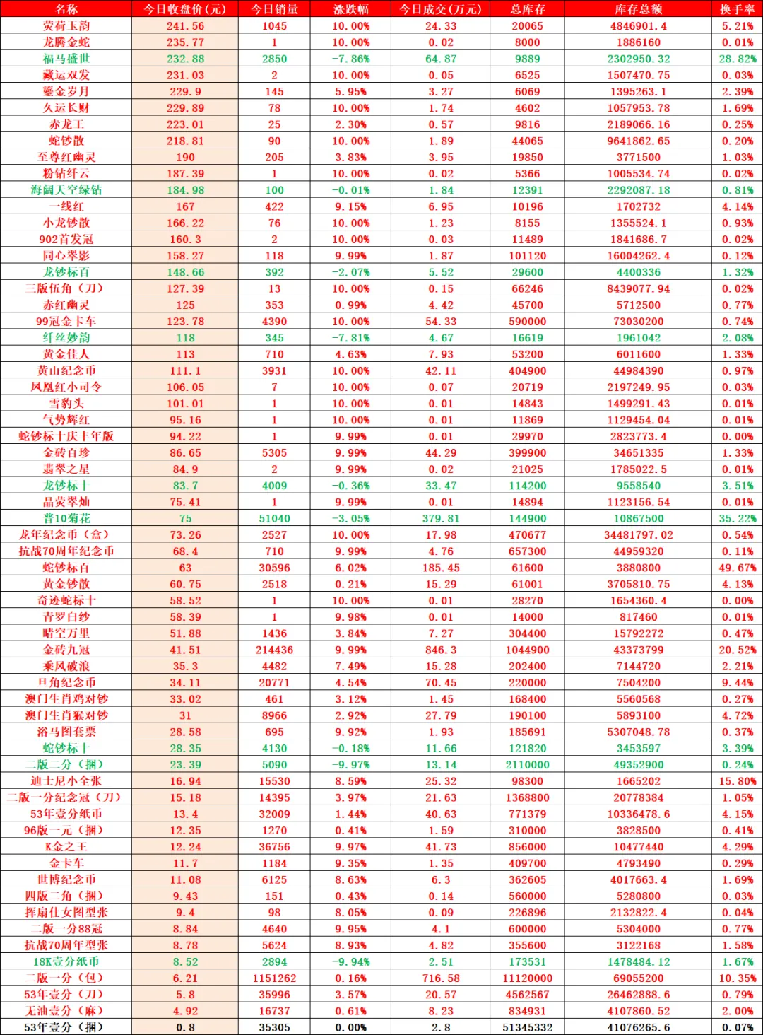 暴力拉升市场热度激增,成交活跃资金跑步进场.