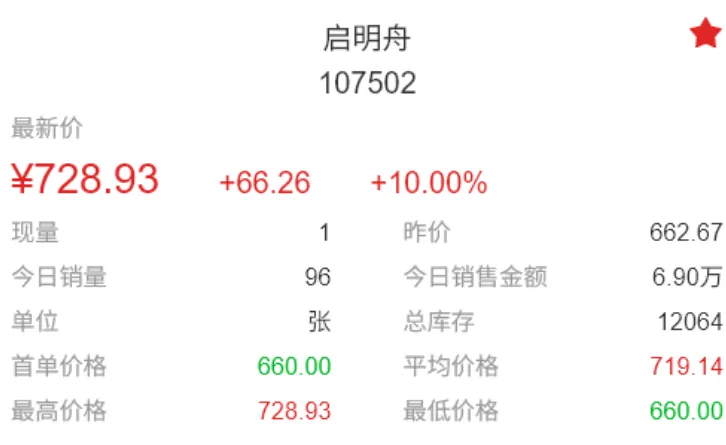 暴力拉升市场热度激增,成交活跃资金跑步进场.