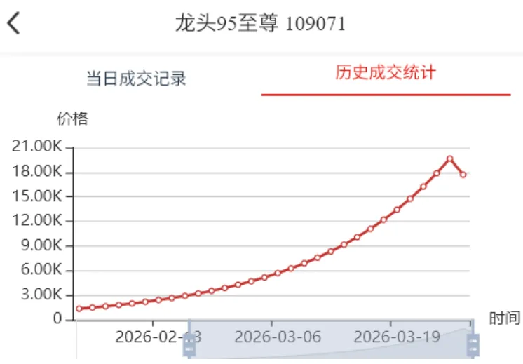 暴力拉升市场热度激增,成交活跃资金跑步进场.