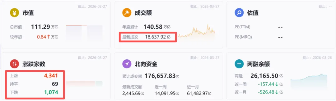【3月27日】股票复盘:市场情绪与投资机会