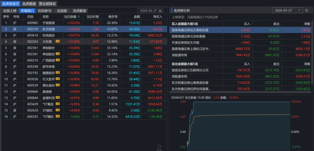 【3月27日】股票复盘:市场情绪与投资机会