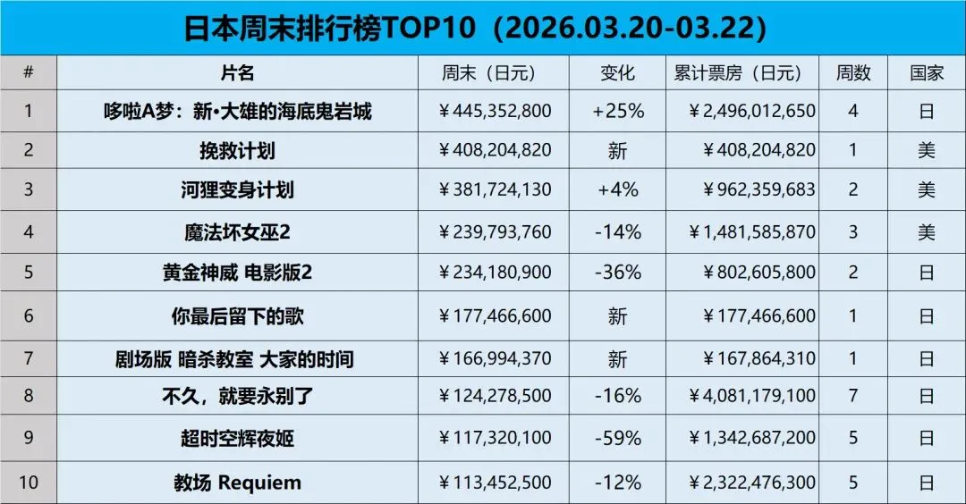 【票·数据】《挽救计划》日本市场首周排第二,《哆啦A梦》逆跌回冠